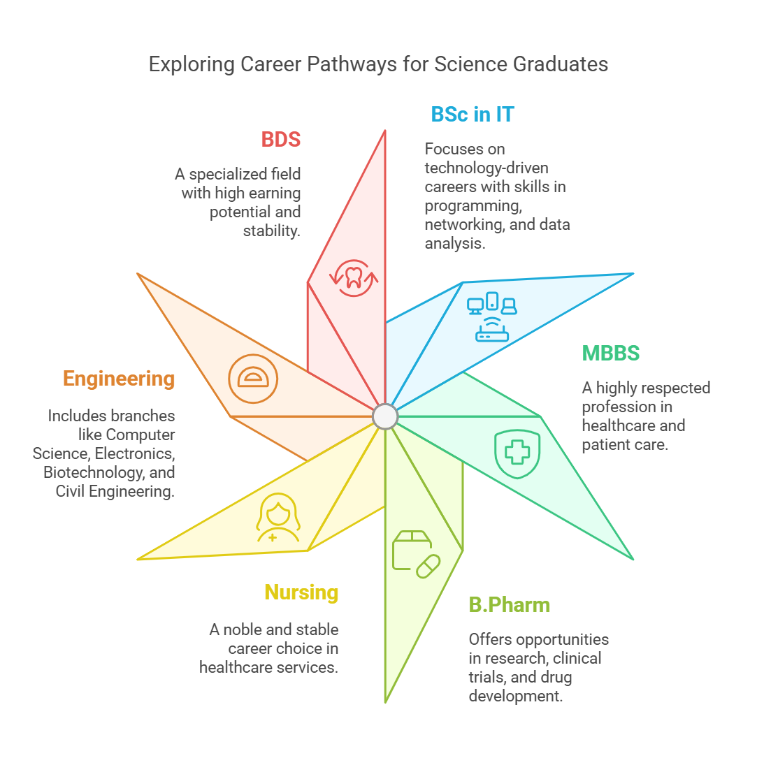 Career Guidance for Girls After 12th Science Stream Students - Best Courses & Jobs